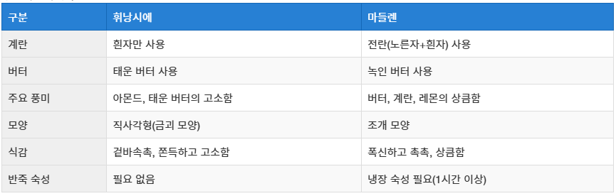 휘낭시에 마들렌 차이