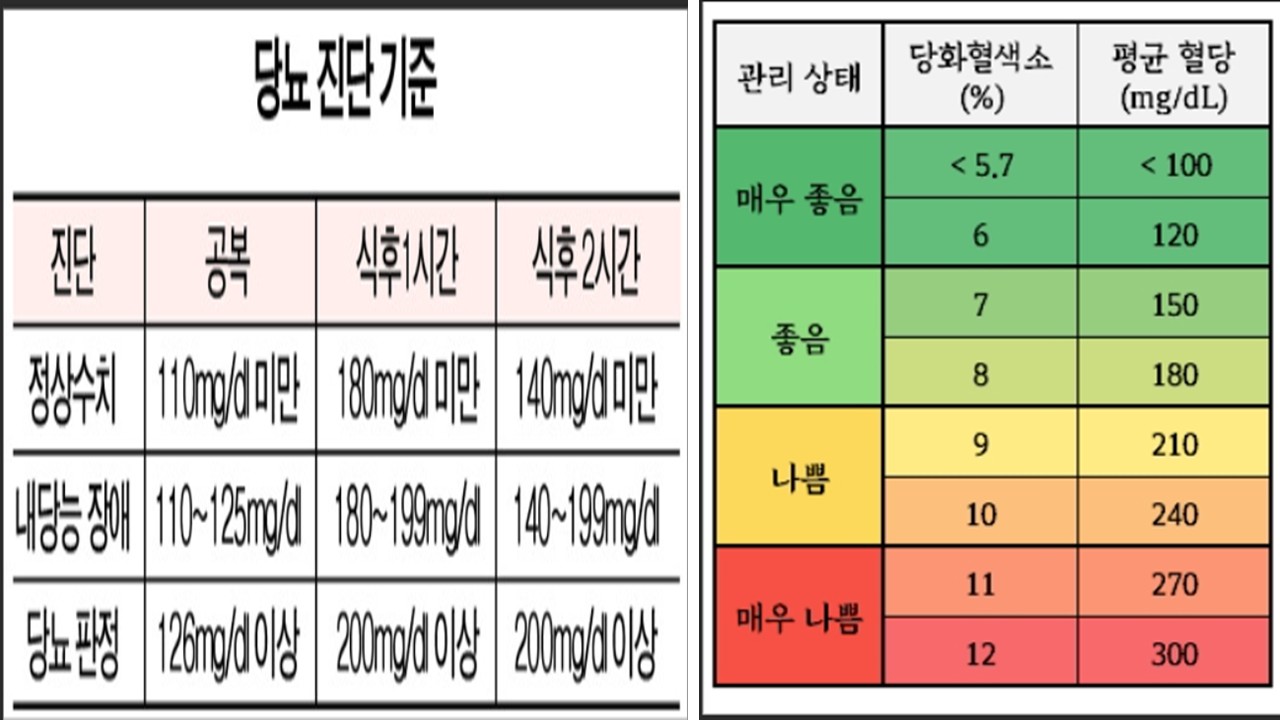 당뇨-진단-기준