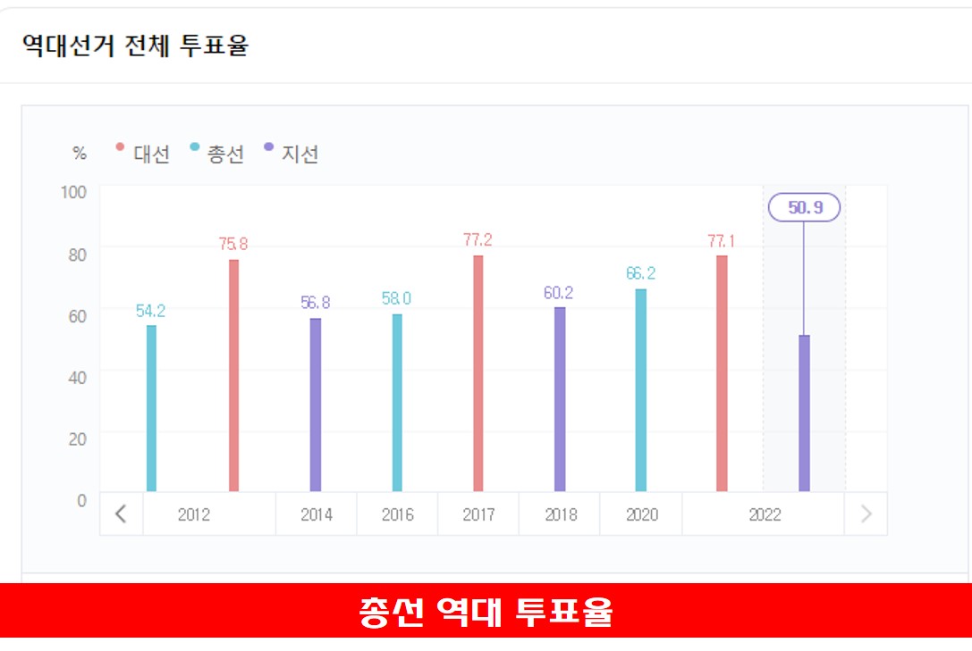 총선 역대선거 투표율