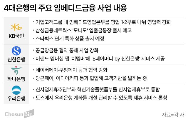 4대은행의 주요 임베디드금융 사업 내용