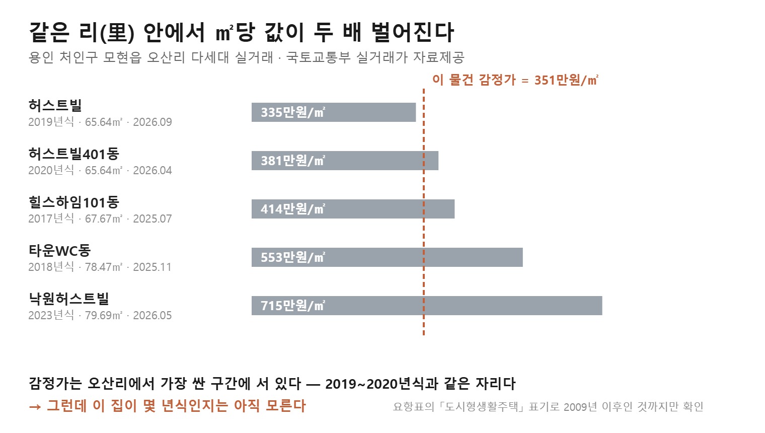 오산리 빌라 준공연도별 ㎡당 시세 차이 도식 (직접 작도)