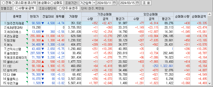 주간 코스닥 기관/외국인 동일 순매수