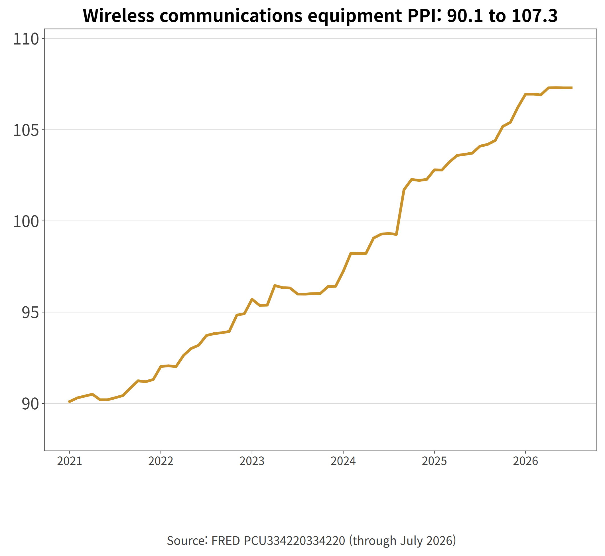 Wireless communications equipment producer price index (FRED)