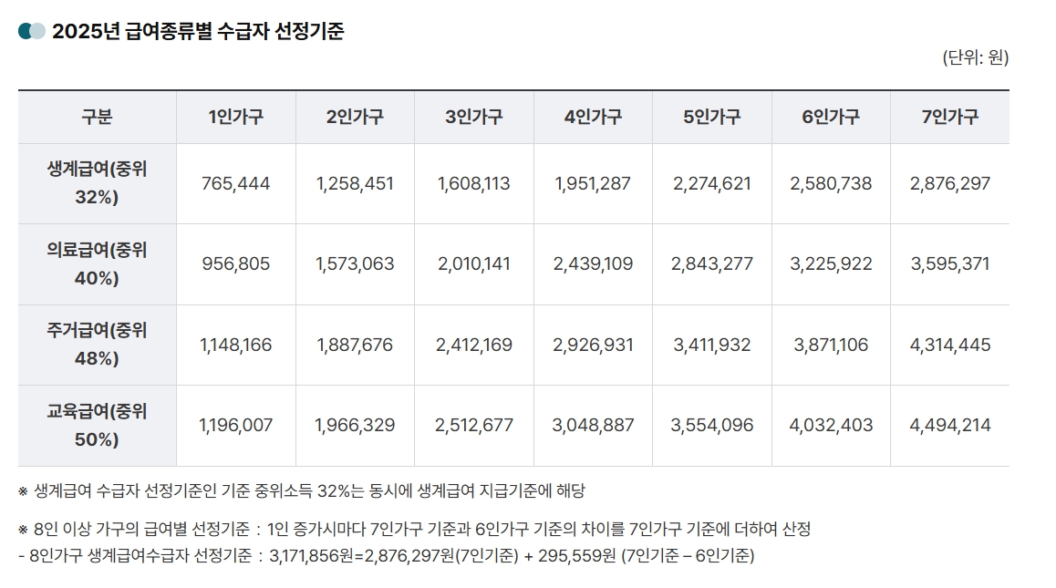 기초생활수급자 자격요건