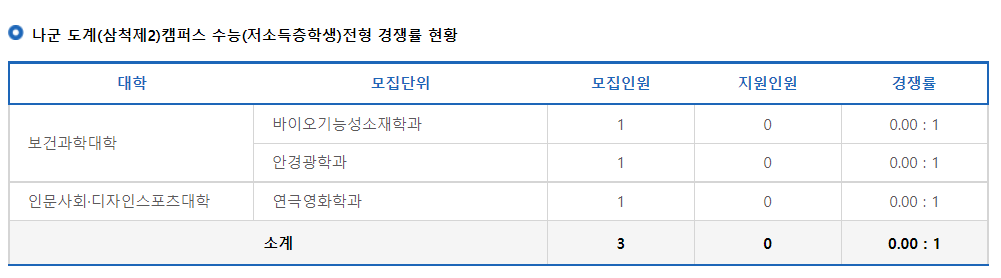 2023학년도 강원대학교 정시 나군 도계(삼척제2)캠퍼스 수능(저소득층학생)전형 경쟁률 현황