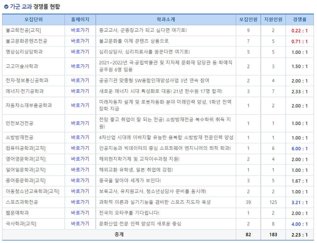 2023학년도 동국대학교(WISE) 정시 가군 교과 경쟁률 현황