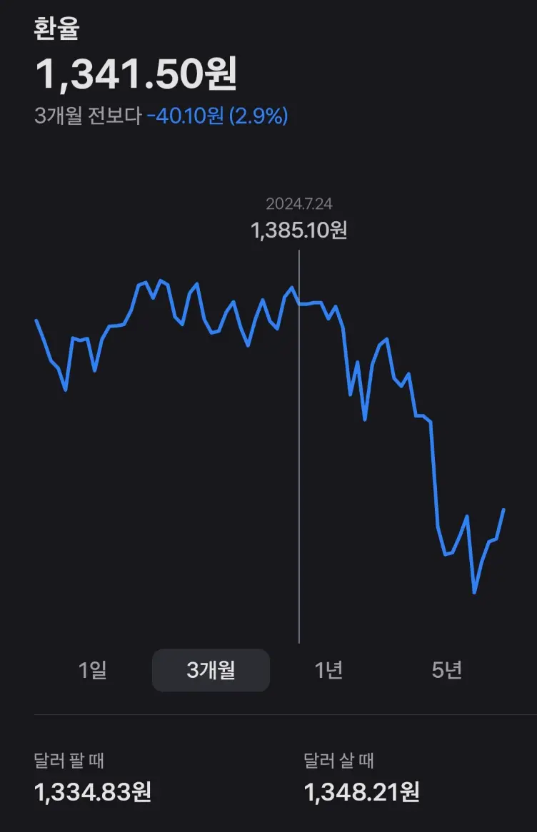 급격하게 떨어지는 환율 그래프