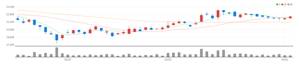코오롱글로벌 차트