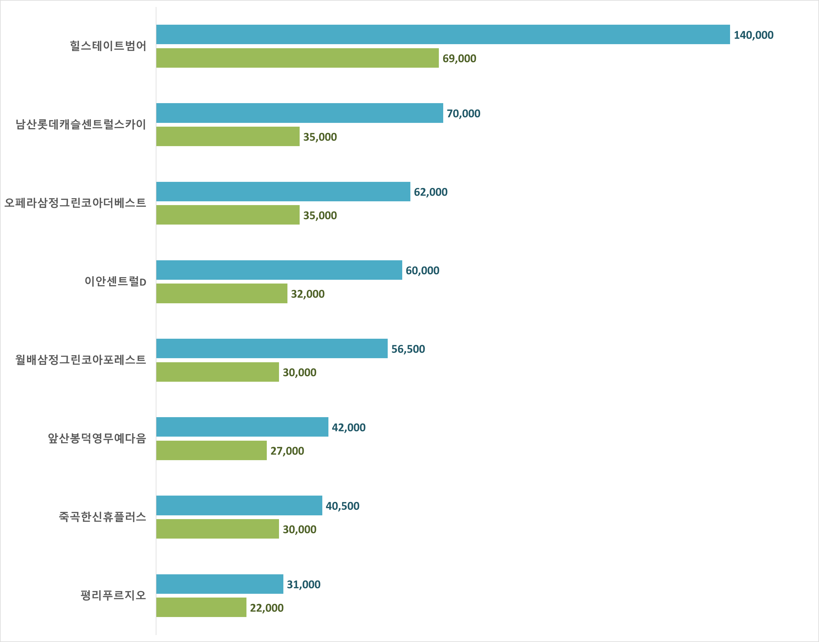 대구 아파트 시세