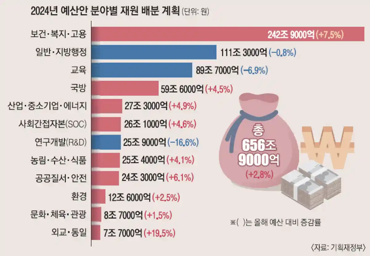 2024년-예산안-분야별-배분계획