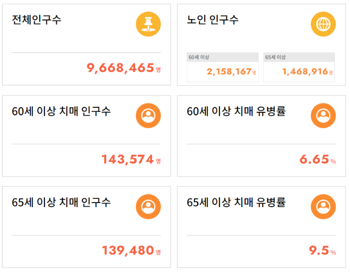 치매인구수