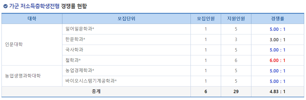 2023학년도 충남대학교 정시 가군 저소득층학생전형 경쟁률 현황