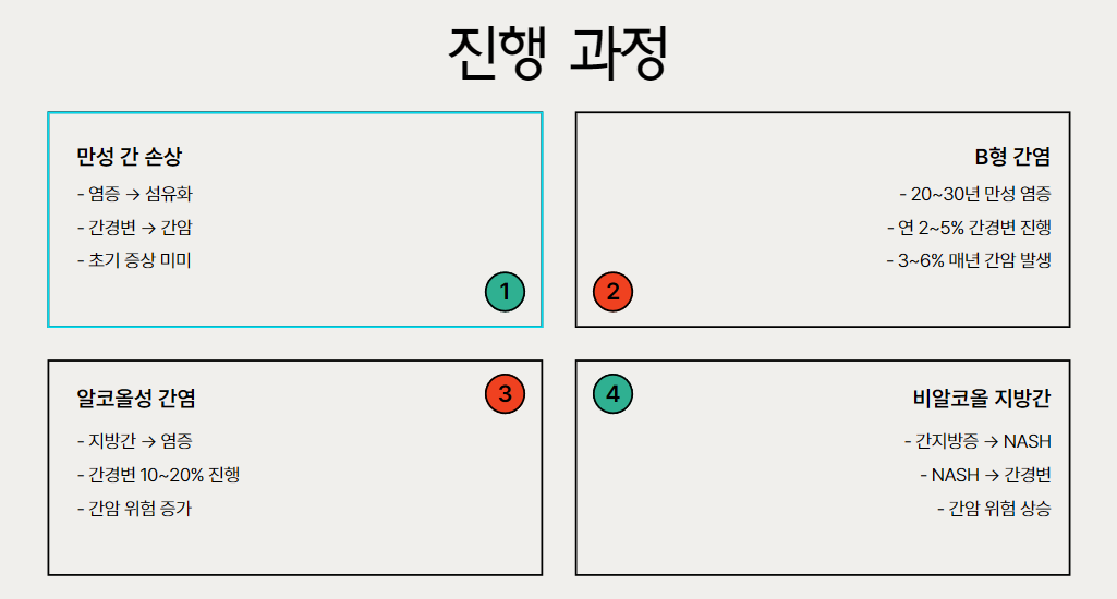 진행 과정