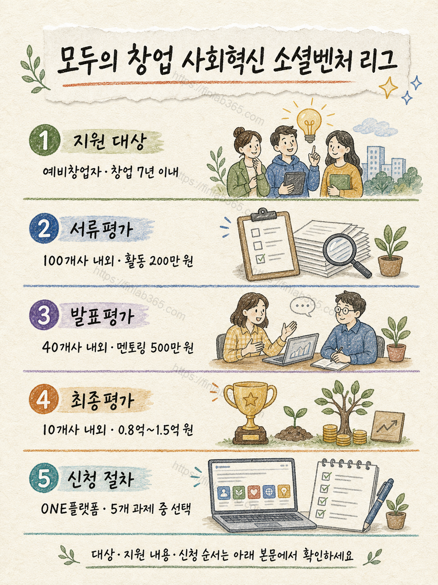 모두의 창업 사회혁신 소셜벤처 리그 지원 대상·혜택·선정 기준·신청 방법의 공식 대상, 지원 내용과 확인 절차를 깨끗한 한지 질감의 손그림으로 정리한 인포그래픽