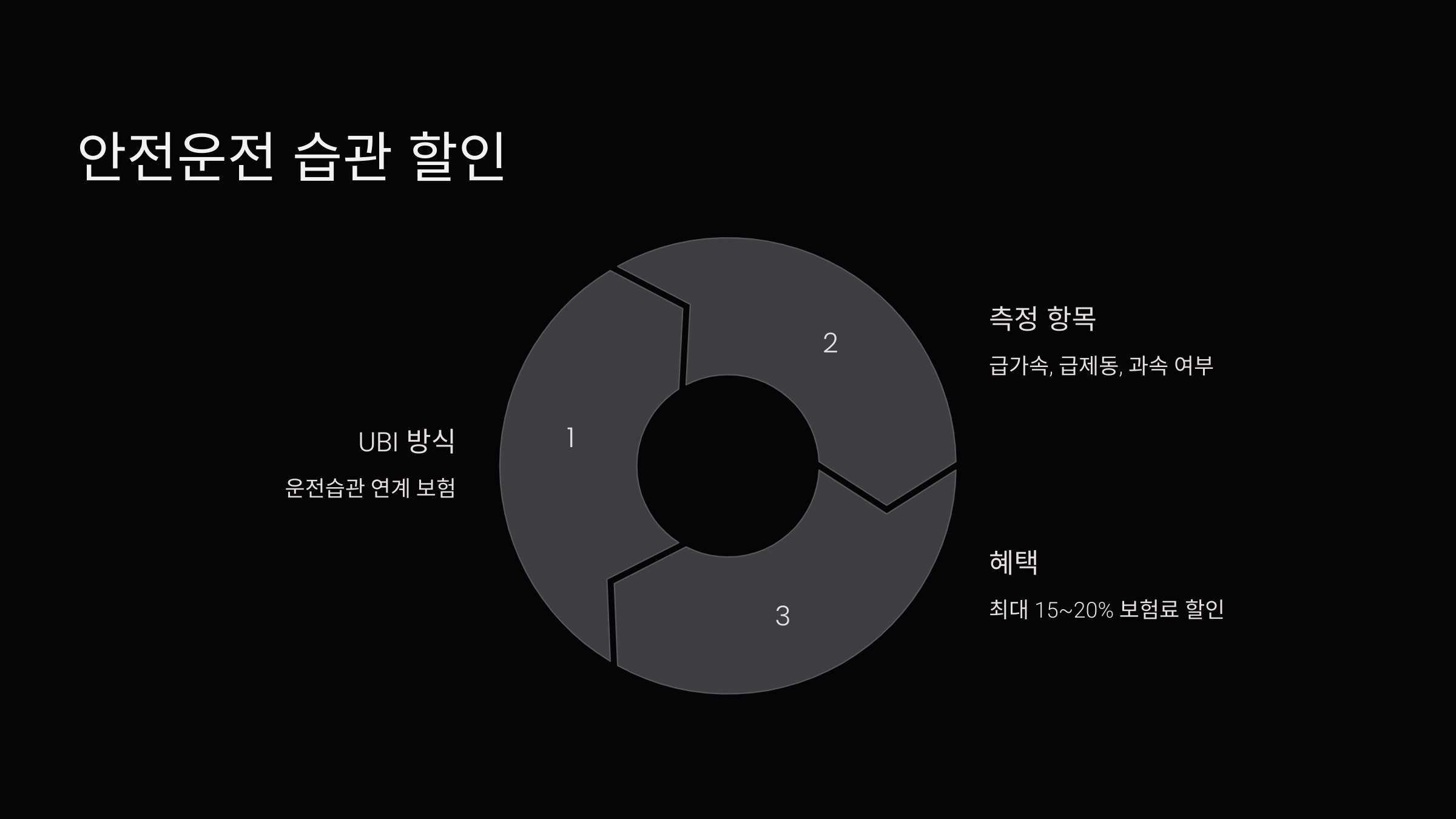 안전운전 습관 할인