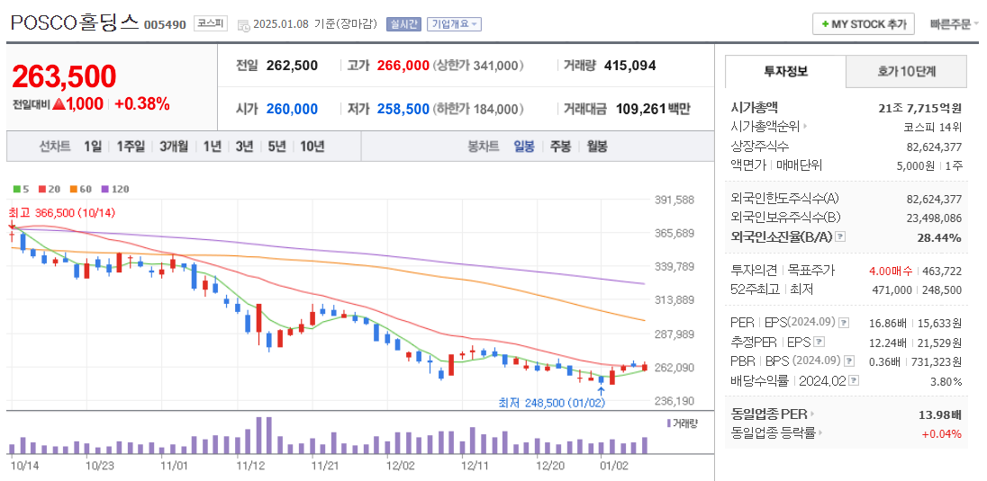 철강 관련주 POSCO홀딩스 주가 차트