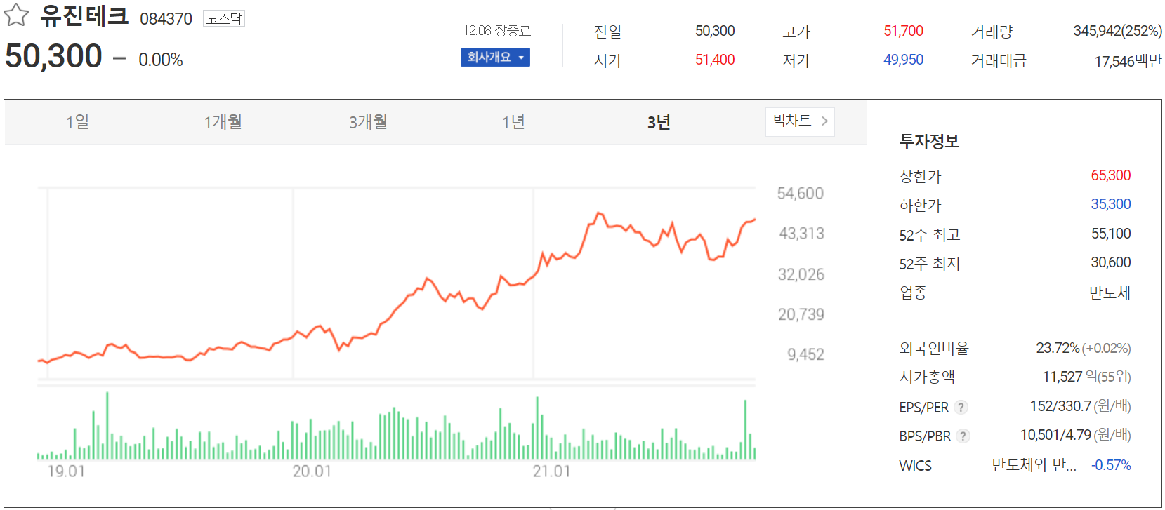 유진테크 주가 정보 (2021.12.08)
