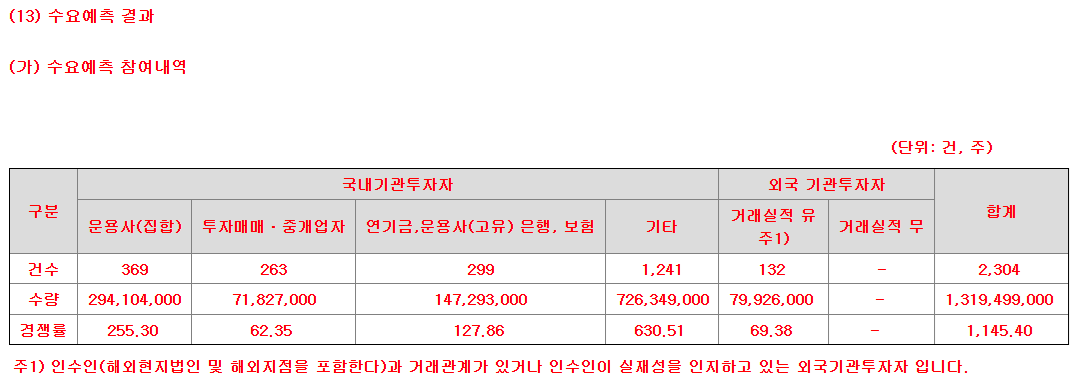 에스투더블유 수요예측 결과