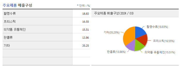 동화약품_주요제품