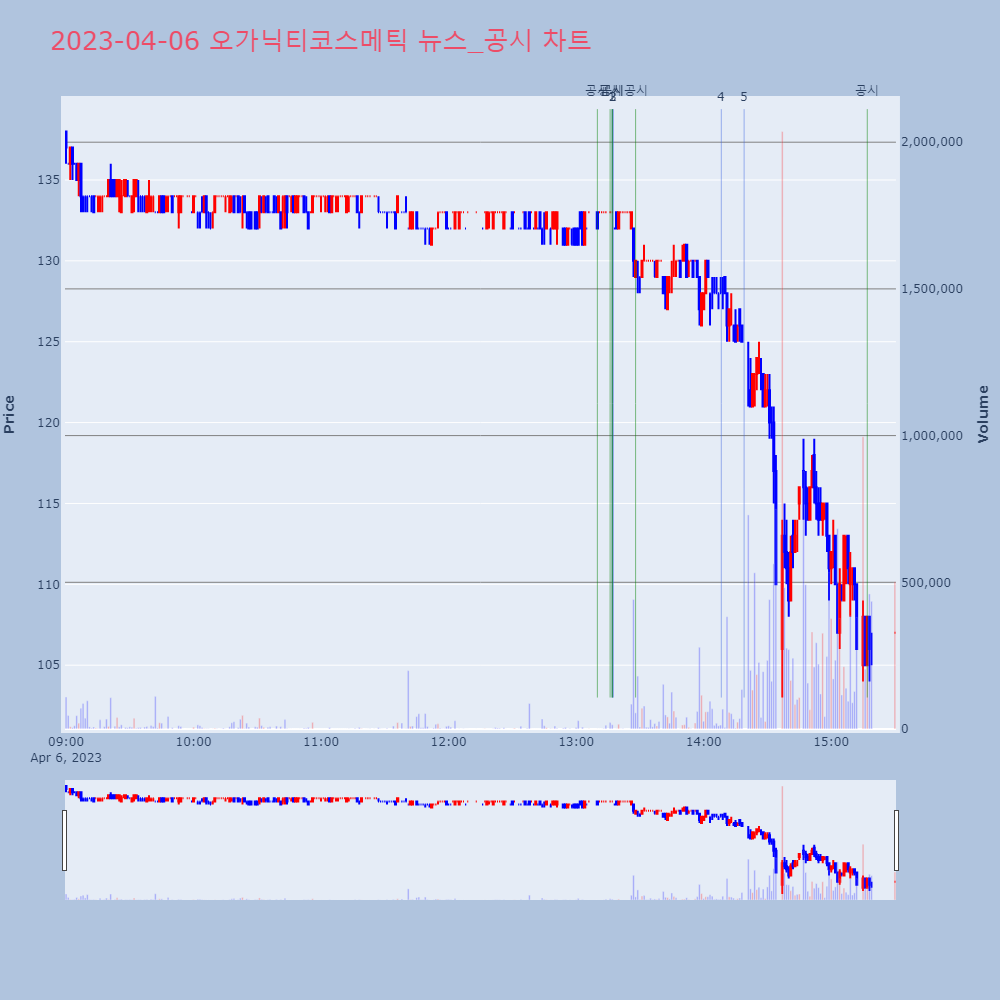 오가닉티코스메틱_뉴스공시차트