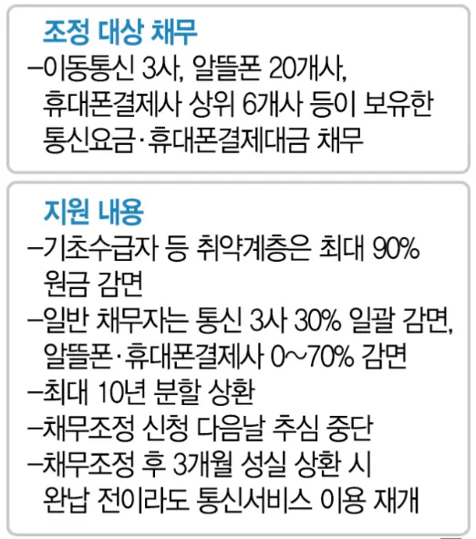 통신채무조정-지원-내용