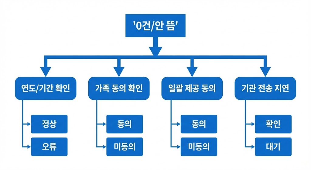 연말정산 간소화 자료 0건/안 뜰 때 해결: 10분 체크리스트(원인별 분기)