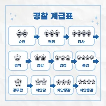 경찰 계급체계와 해양경찰 직급체계에 대한 안내_12