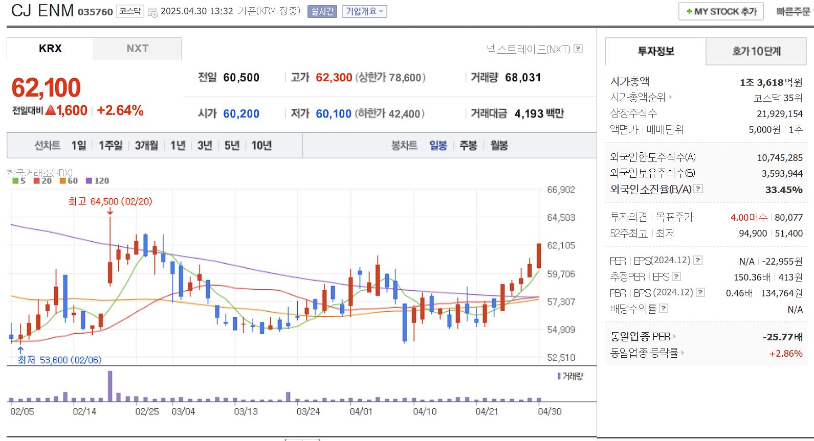 엔터 대장주 관련주 CJ ENM 일봉 차트