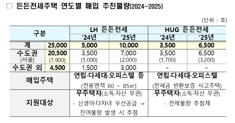 든든전세주택 신청방법 - 매입 물량 사진
