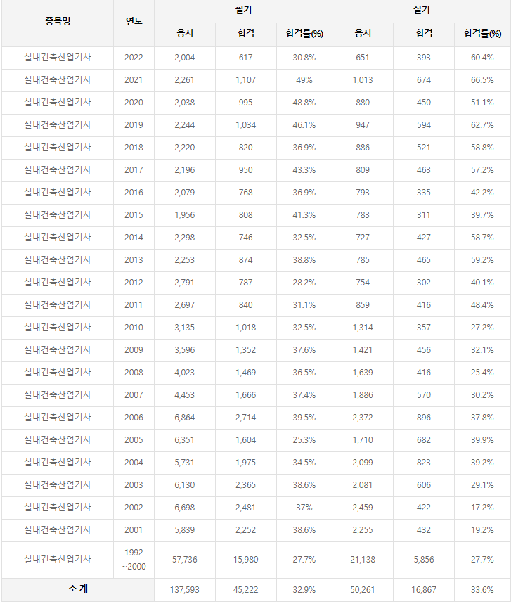 실내건축산업기사 역대 합격률