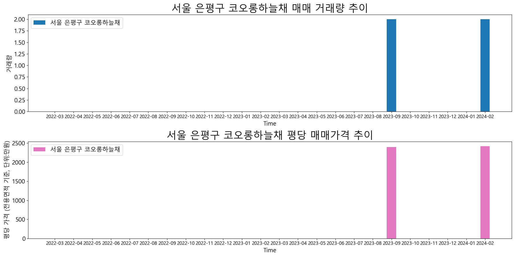 서울-은평구-코오롱하늘채-매매-거래량-및-거래가격-변동-추이