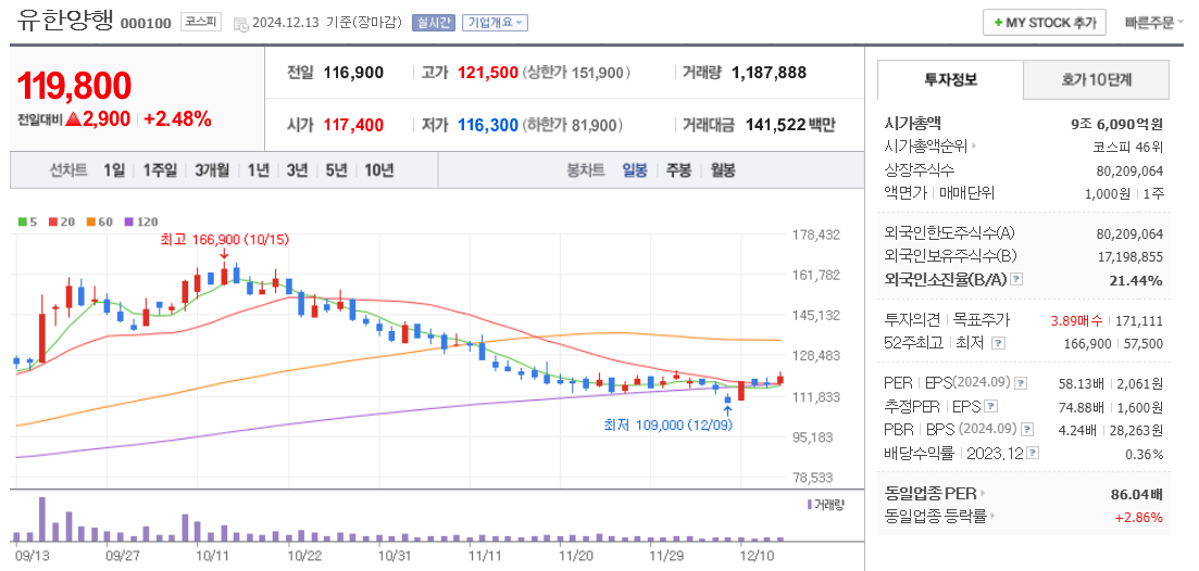 비만치료제 관련주 유한양행 주가 차트