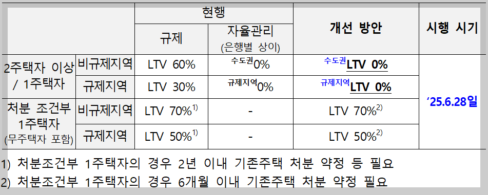 주택담보대출 규제안