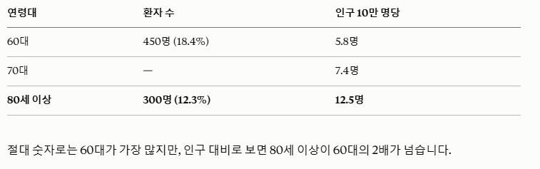 인구 대비로 본 온열질환자