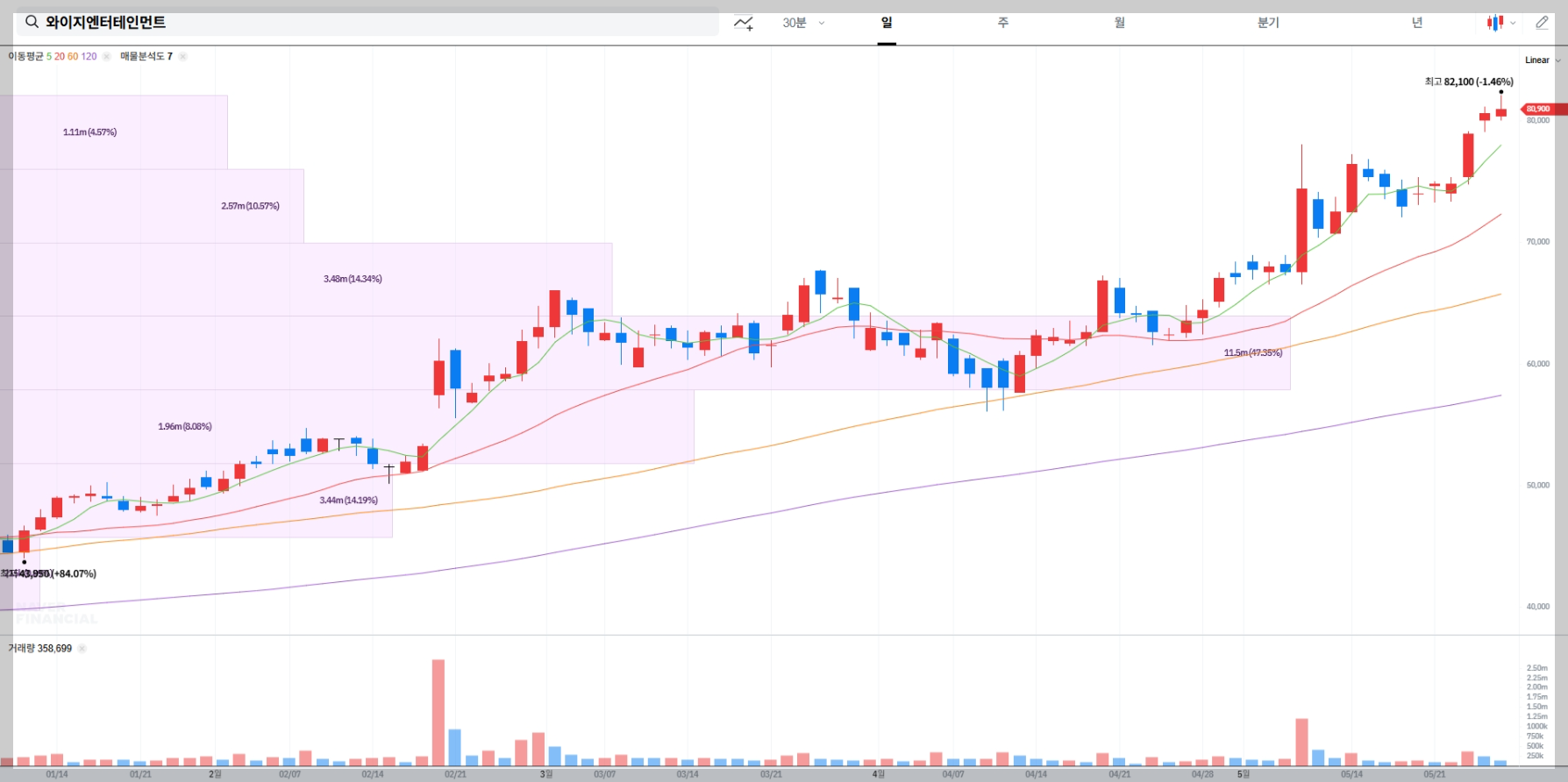 와이지엔터테인먼트 현재 주가 차트