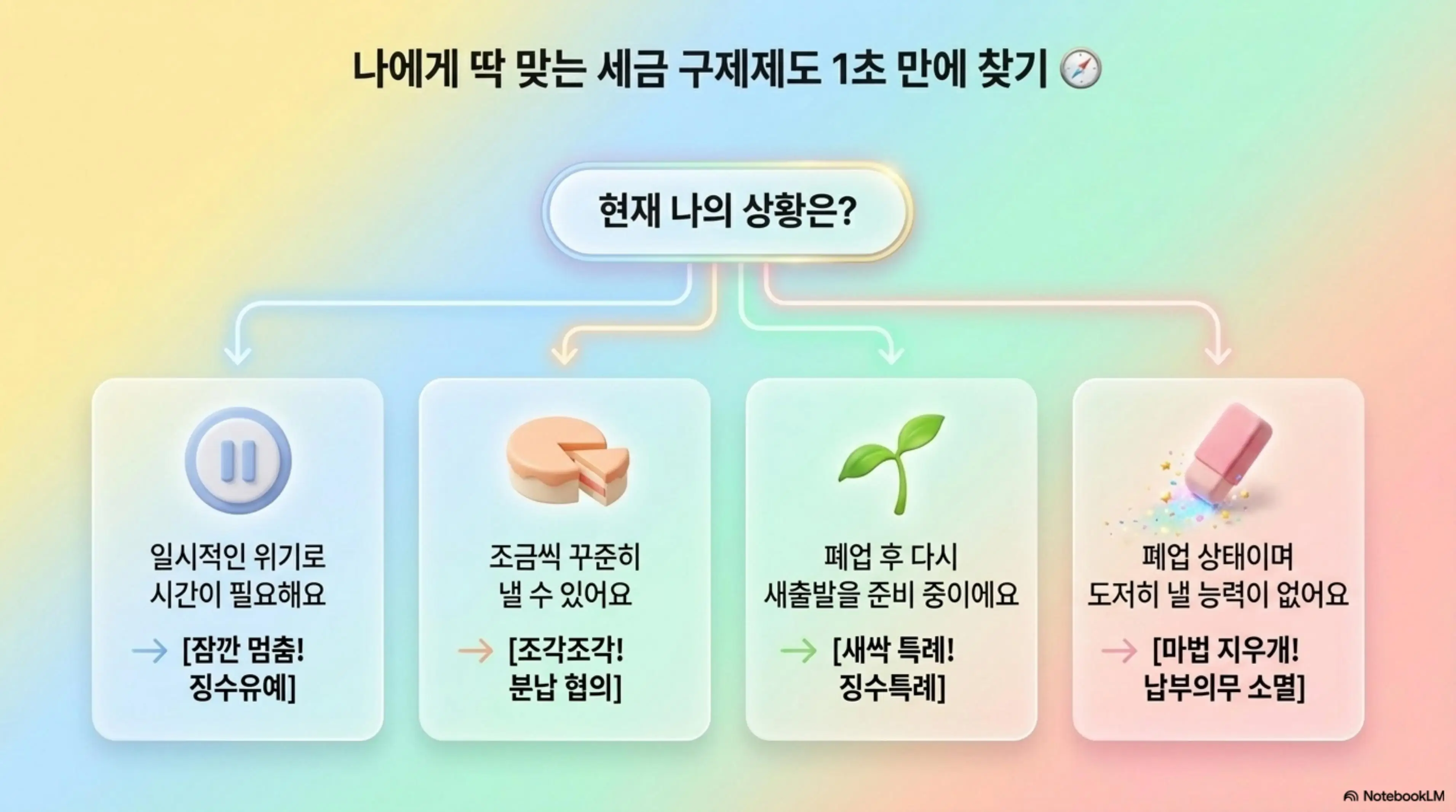 세금체납: 나에게 딱 맞는 세금 구제제도 1초 만에 찾기라는 제목의 인포그래픽. 일시적 위기 시 징수유예&amp;#44; 조금씩 낼 수 있으면 분납 협의&amp;#44; 폐업 후 재출발 시 징수특례&amp;#44; 도저히 낼 능력이 없으면 납부의무 소멸 등 상황별 4가지 구제제도를 시각적으로 안내하며 블로그의 세금 체납 해결 방법과 관련된 내용을 설명함 