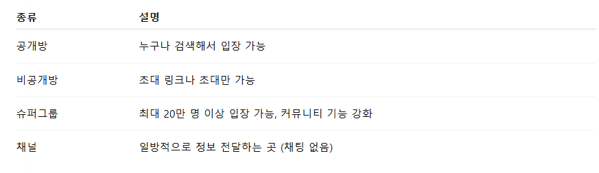텔레그램 방 종류
