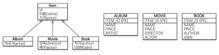 class per table 전략