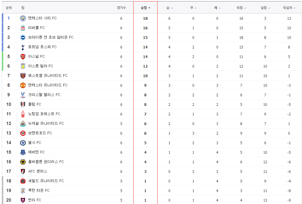 EPL 팀 순위