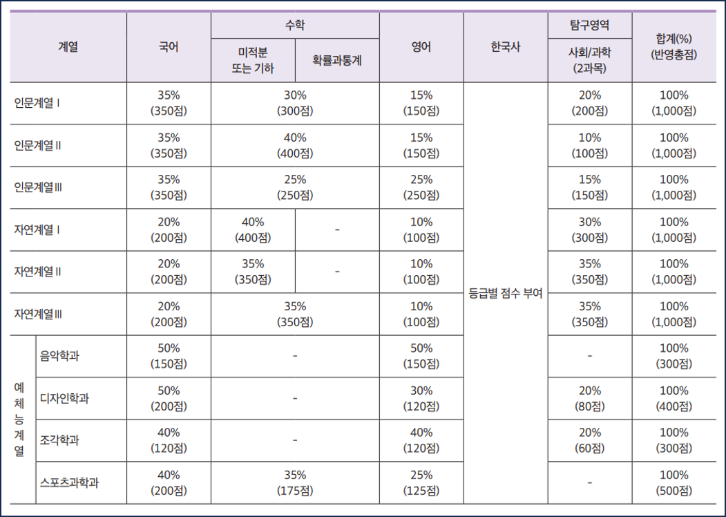 서울시립대-2025-정시-반영비율