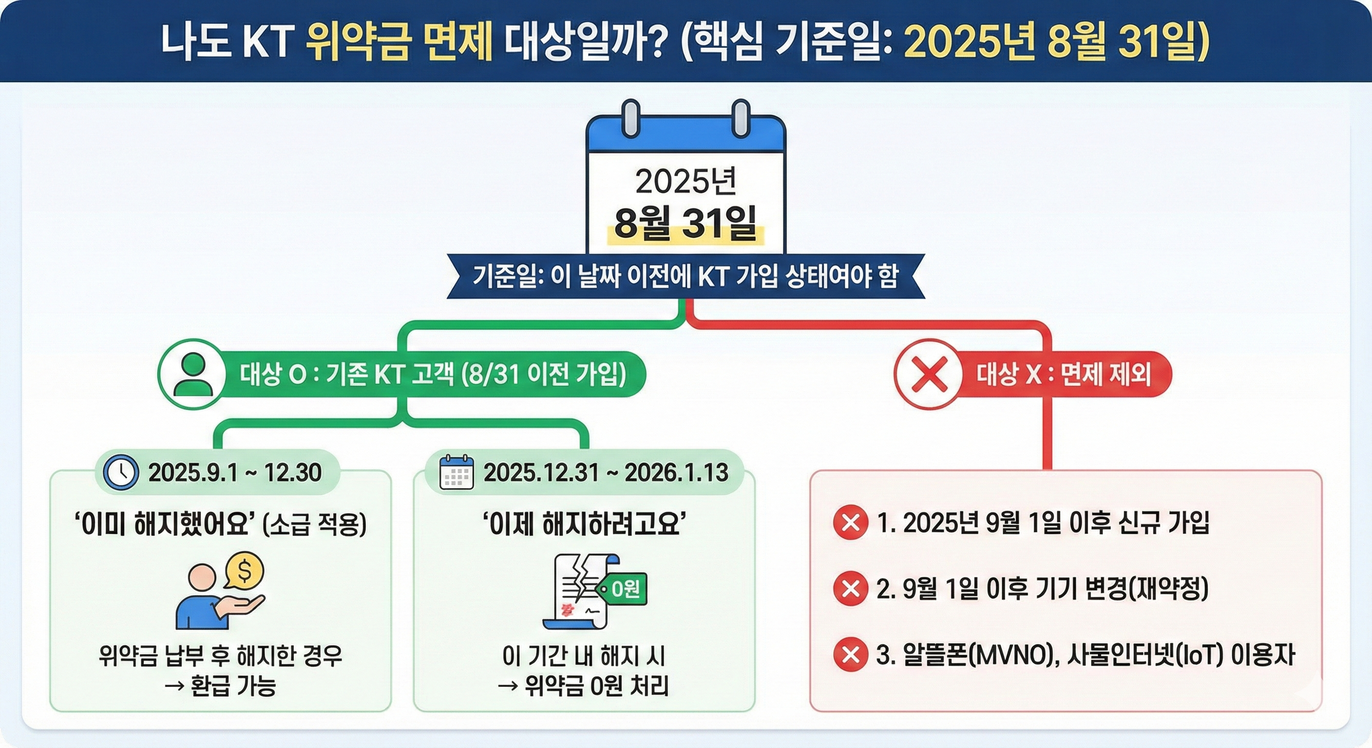 나도 위약금 면제 대상일까?