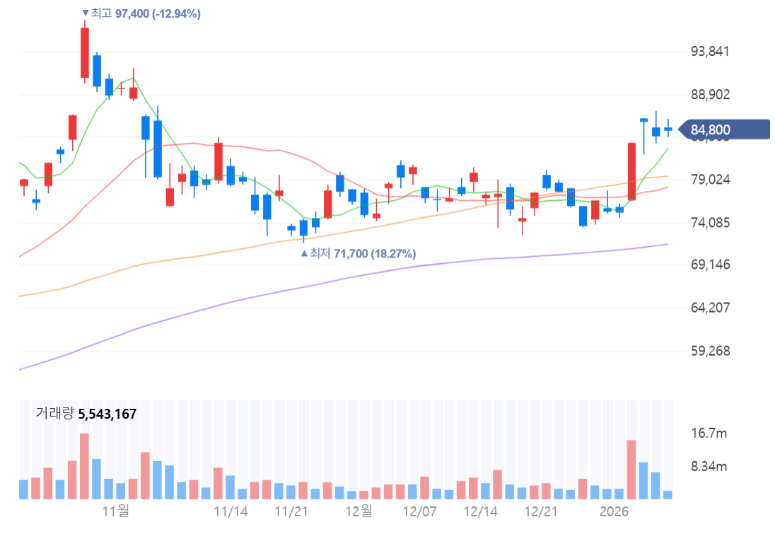 최근 두산에너빌리티 주가 차트