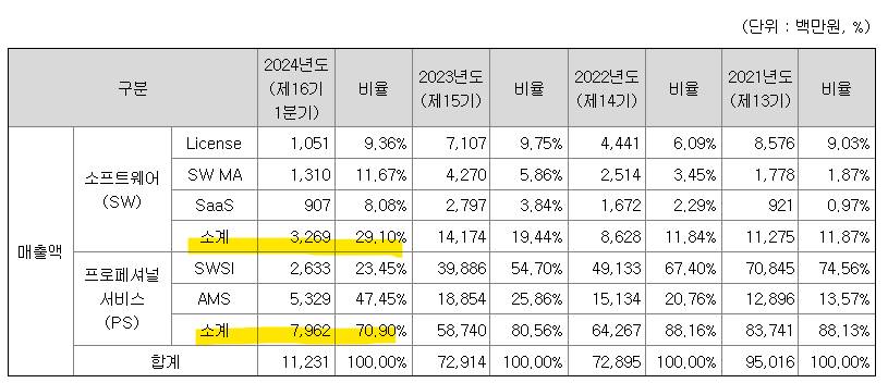 뱅크웨어글로벌 분야별 매출액