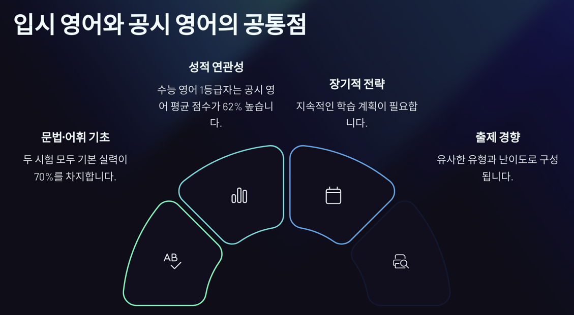 입시영어에 대해