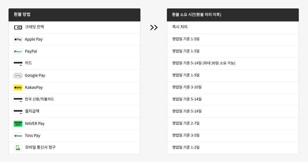 테무-환불방법-소요기간