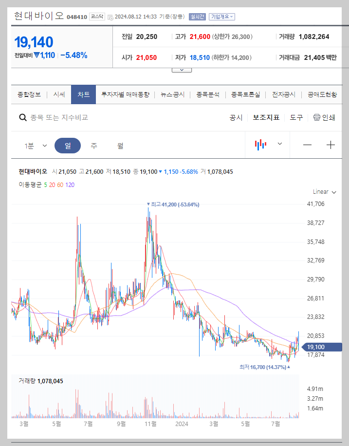 현대바이오 주가 분석