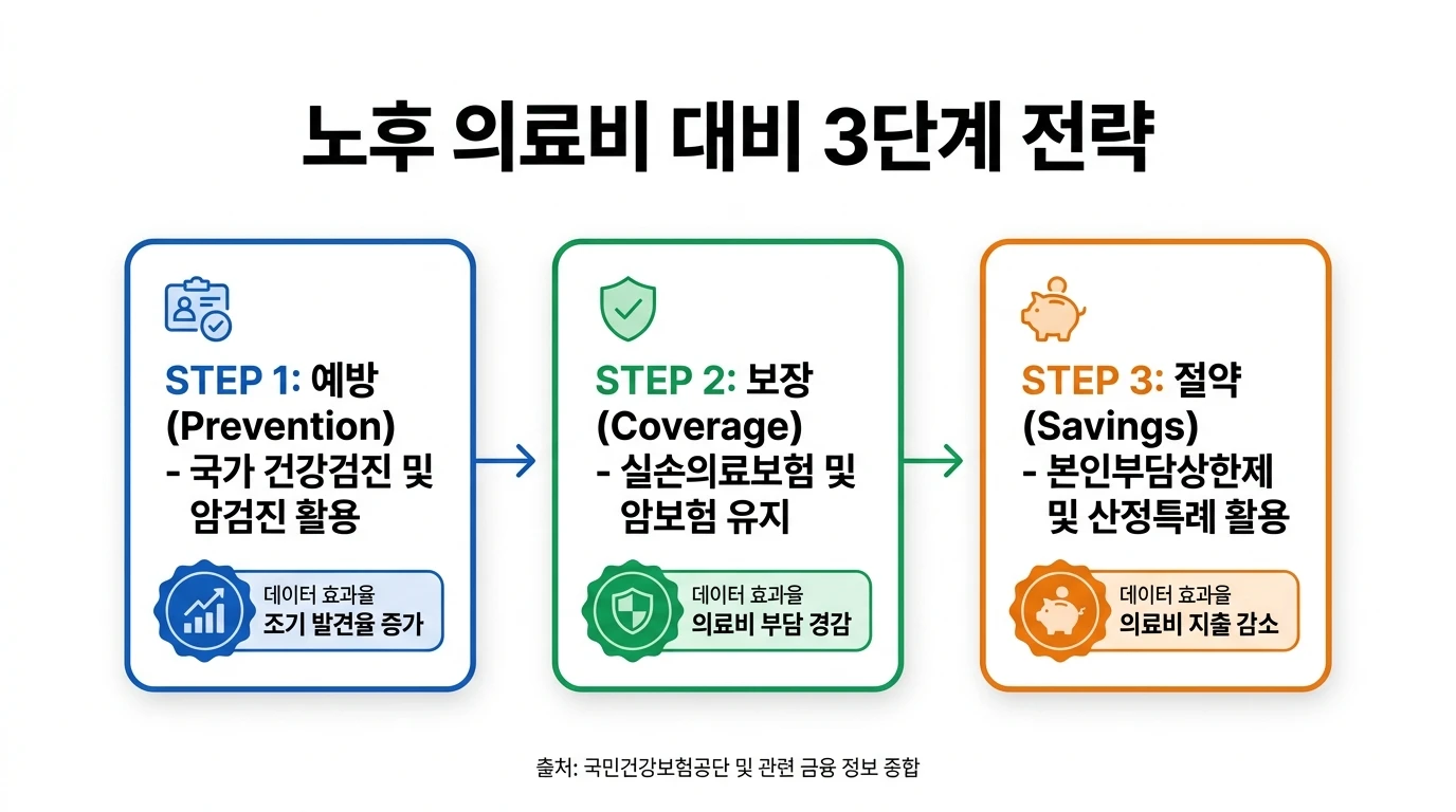 노후 의료비 준비 3단계 전략 예방 보장 절감 인포그래픽 2026