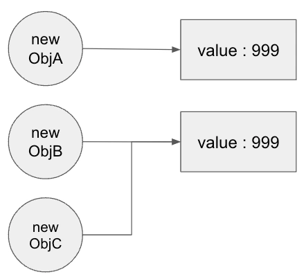 3 object reference structure