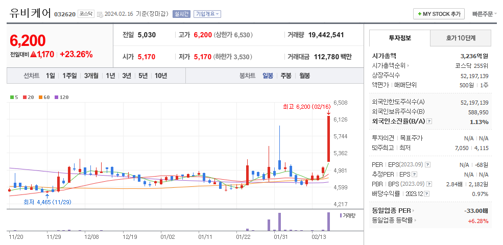 유비케어 일봉차트