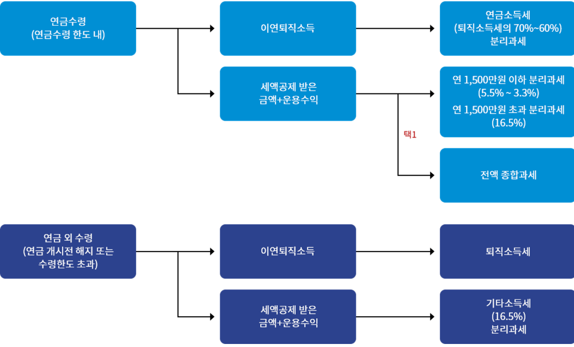 퇴직연금-세제정리
